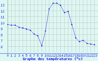 Courbe de tempratures pour Dax (40)