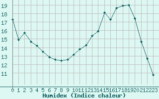 Courbe de l'humidex pour Albi (81)