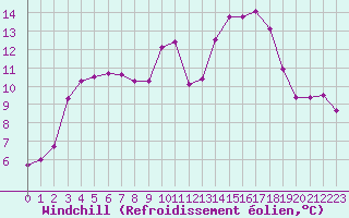 Courbe du refroidissement olien pour Selonnet - Chabanon (04)