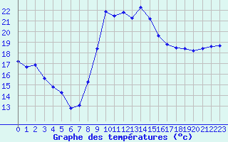 Courbe de tempratures pour Puissalicon (34)