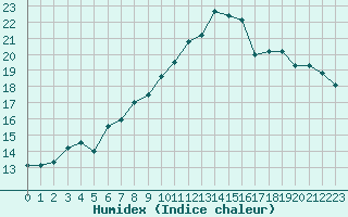 Courbe de l'humidex pour Valleroy (54)