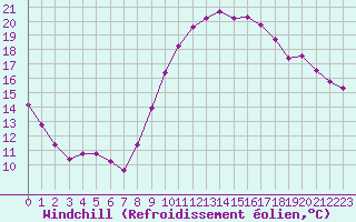 Courbe du refroidissement olien pour Saint-Igneuc (22)
