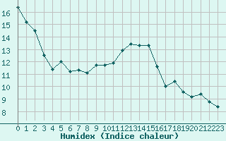 Courbe de l'humidex pour Saint-Martial-de-Vitaterne (17)