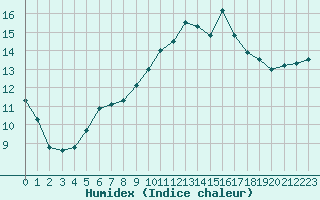 Courbe de l'humidex pour Rochefort Saint-Agnant (17)