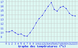 Courbe de tempratures pour Luxeuil (70)