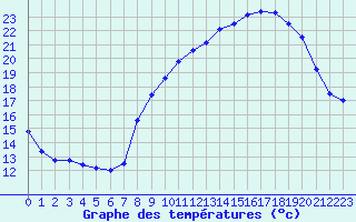 Courbe de tempratures pour Langres (52) 