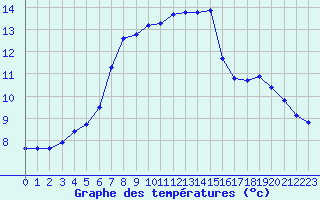 Courbe de tempratures pour Vernouillet (78)