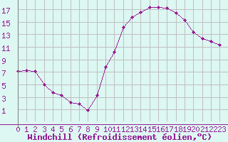 Courbe du refroidissement olien pour Clermont de l