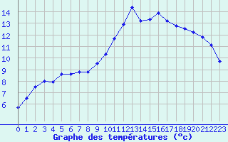 Courbe de tempratures pour Montauban (82)