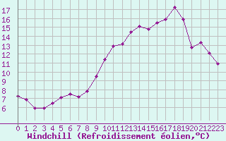 Courbe du refroidissement olien pour Tour-en-Sologne (41)