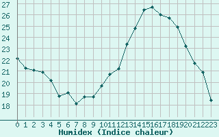 Courbe de l'humidex pour Anglars St-Flix(12)