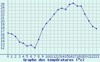 Courbe de tempratures pour Dole-Tavaux (39)