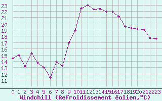 Courbe du refroidissement olien pour Marignane (13)