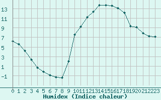 Courbe de l'humidex pour Bannay (18)