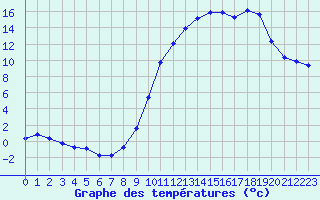 Courbe de tempratures pour Laqueuille (63)