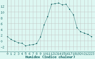 Courbe de l'humidex pour Formigures (66)