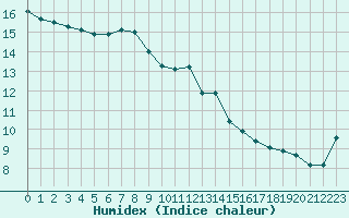 Courbe de l'humidex pour Saint-Igneuc (22)