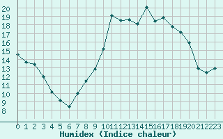 Courbe de l'humidex pour Jarnages (23)