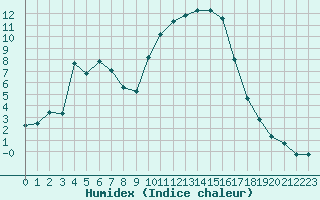 Courbe de l'humidex pour Bellefontaine (88)