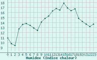 Courbe de l'humidex pour Aniane (34)