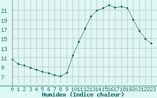 Courbe de l'humidex pour Sainte-Genevive-des-Bois (91)