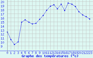 Courbe de tempratures pour Avignon (84)