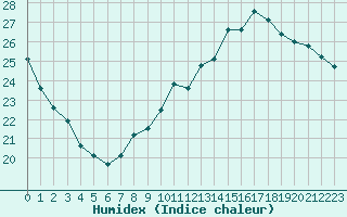 Courbe de l'humidex pour Le Talut - Belle-Ile (56)