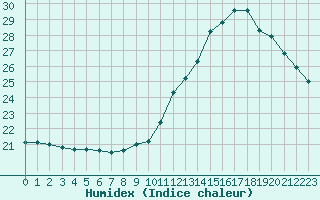 Courbe de l'humidex pour Villacoublay (78)