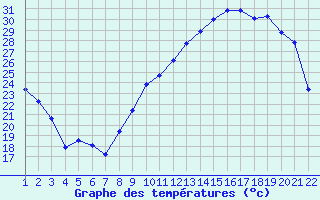 Courbe de tempratures pour Jonzac (17)