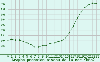 Courbe de la pression atmosphrique pour Melun (77)