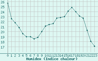 Courbe de l'humidex pour Poitiers (86)