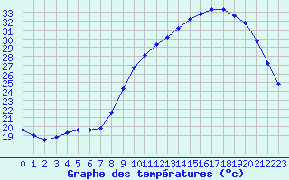 Courbe de tempratures pour Sausseuzemare-en-Caux (76)