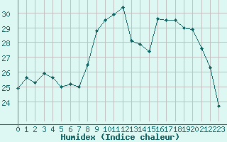 Courbe de l'humidex pour Bastia (2B)