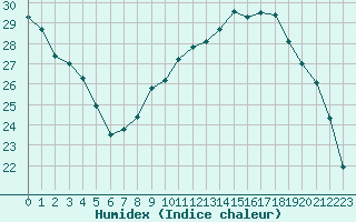 Courbe de l'humidex pour Sainte-Menehould (51)