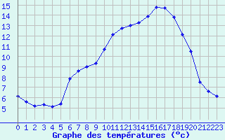 Courbe de tempratures pour Lans-en-Vercors - Les Allires (38)