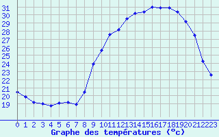 Courbe de tempratures pour Besanon (25)