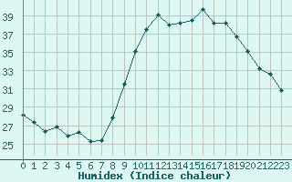 Courbe de l'humidex pour Aix-en-Provence (13)