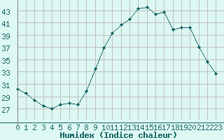 Courbe de l'humidex pour Aniane (34)