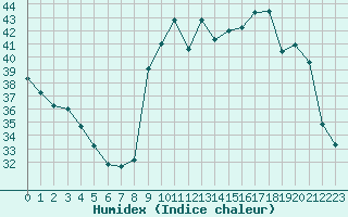 Courbe de l'humidex pour Cavalaire-sur-Mer (83)