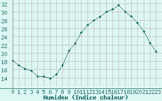 Courbe de l'humidex pour Gap-Sud (05)