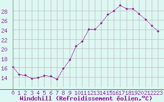 Courbe du refroidissement olien pour Chartres (28)