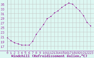 Courbe du refroidissement olien pour Colmar (68)