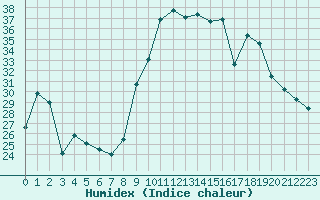 Courbe de l'humidex pour Toulon (83)