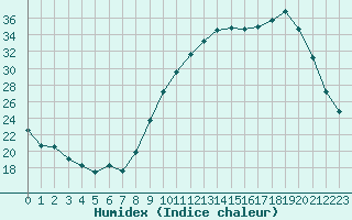 Courbe de l'humidex pour Tauxigny (37)