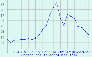 Courbe de tempratures pour Bziers Cap d