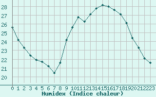 Courbe de l'humidex pour Isle-sur-la-Sorgue (84)