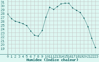 Courbe de l'humidex pour Sorcy-Bauthmont (08)