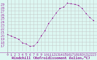 Courbe du refroidissement olien pour Roujan (34)