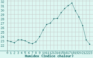 Courbe de l'humidex pour Dole-Tavaux (39)