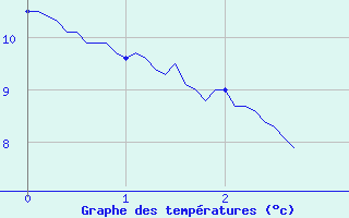 Courbe de tempratures pour Combeaufontaine (70)